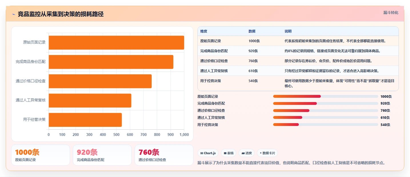 电商数据抓取：数据新手管理升级：竞品监控如何支撑控制合规风险