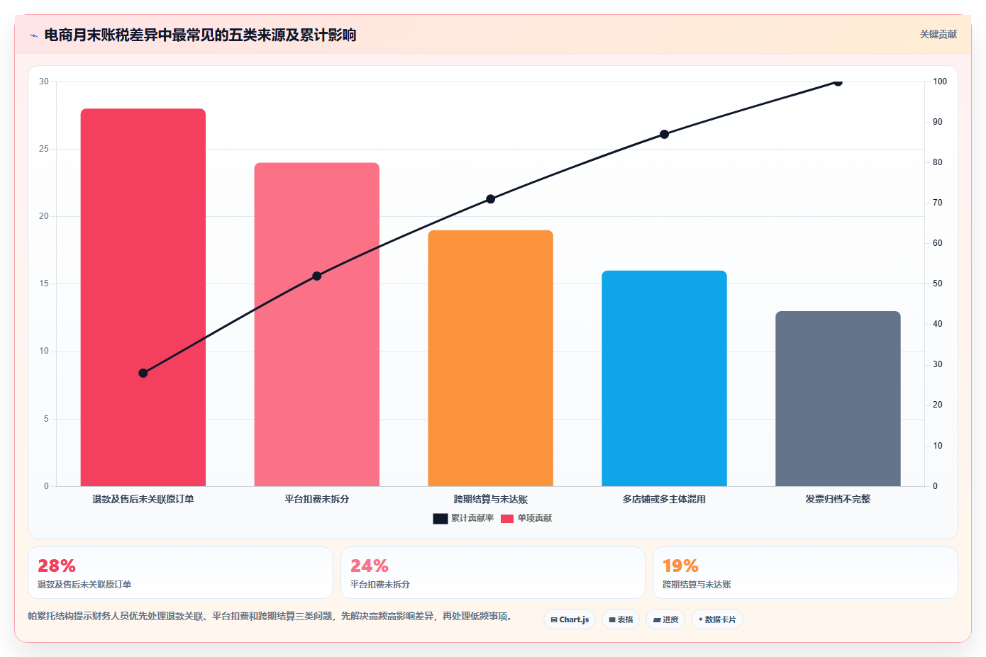 电商怎么做账和报税：财务人员诊断清单：从纳税申报排查发票管理难