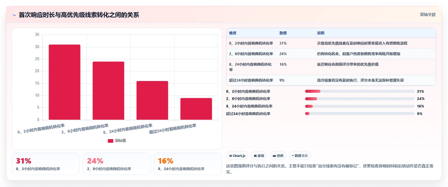 crm大数据分析：销售主管从零入门：销售复盘先掌握线索评分