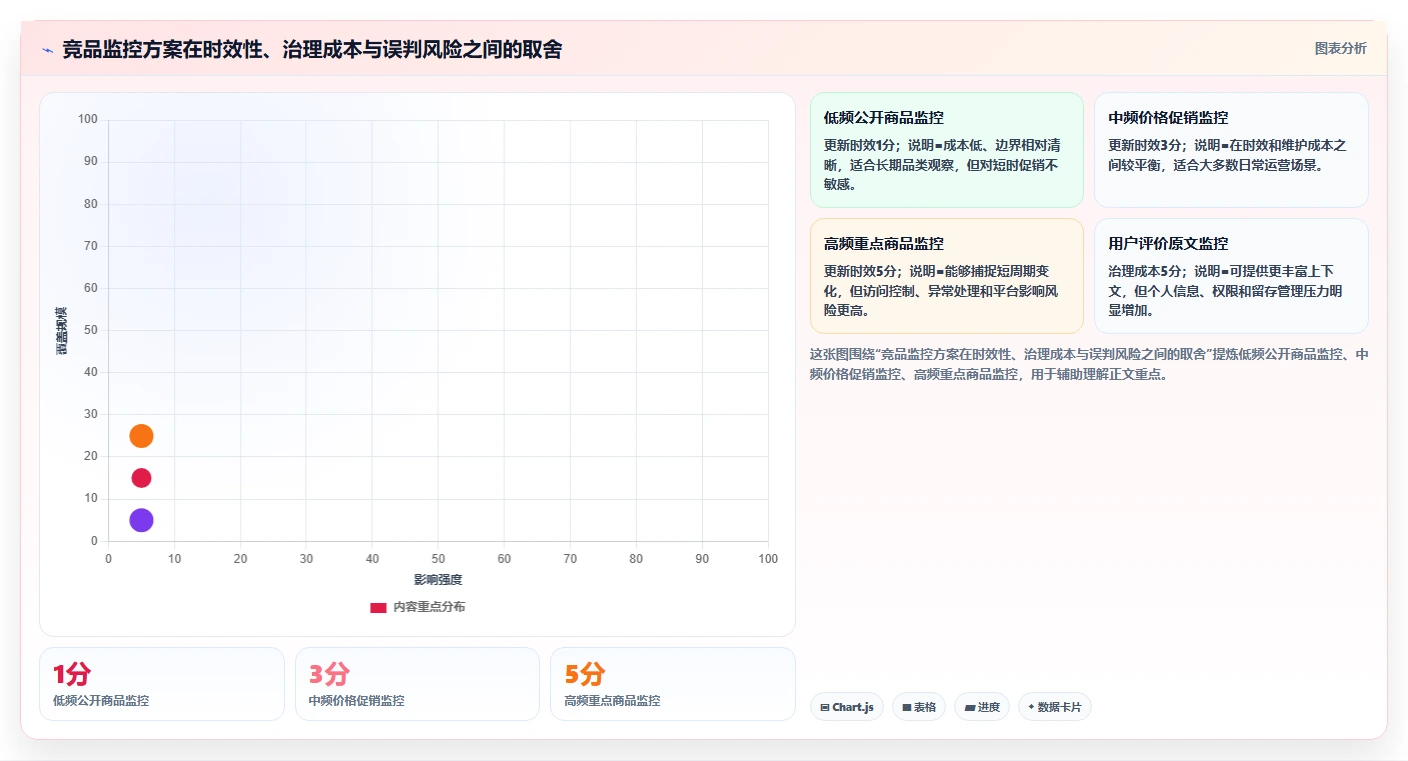 电商数据抓取：数据新手管理升级：竞品监控如何支撑控制合规风险