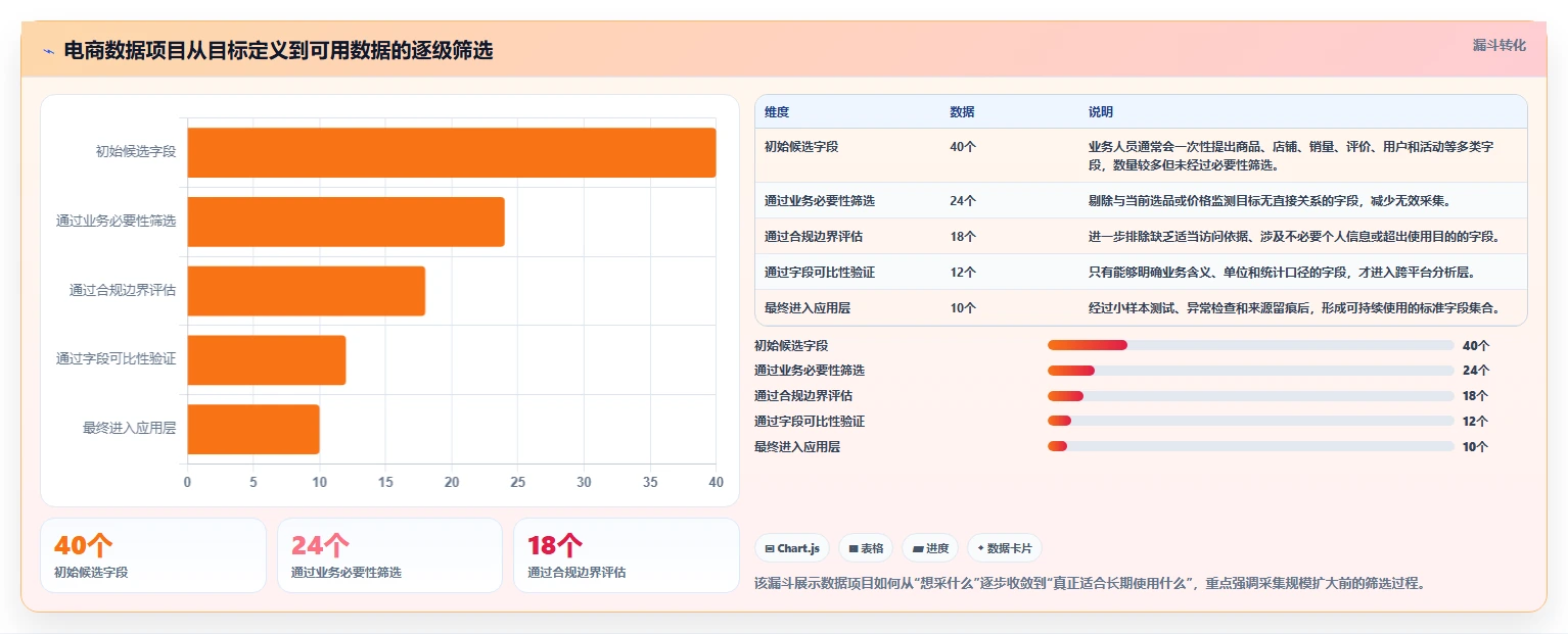 电商数据抓取：数据新手最佳实践：合规评估怎样稳步实现统一字段标准