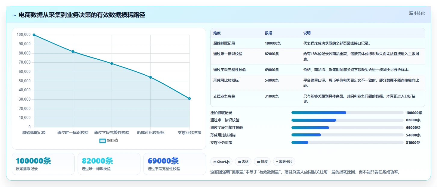 电商数据抓取：数据新手常见问题汇总：应用分析与存储混乱一次讲清