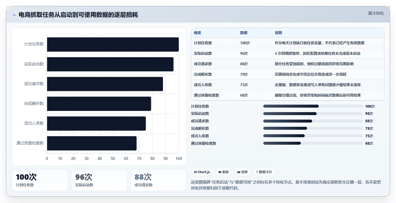 电商数据抓取：数据新手诊断清单：从定时任务排查合规边界不清