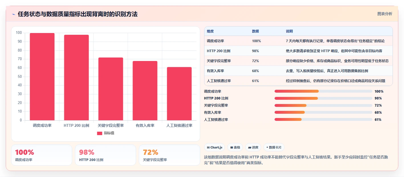 电商数据抓取：数据新手诊断清单：从定时任务排查合规边界不清