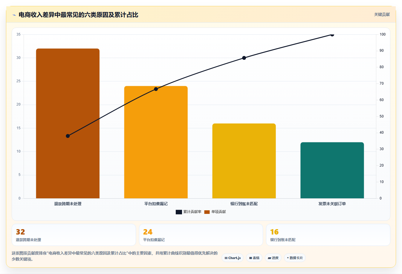 电商怎么做账和报税：财务人员最佳实践：退款处理怎样稳步实现统一收入口径