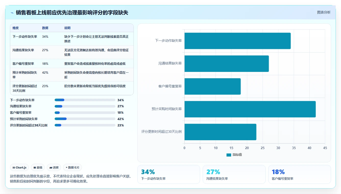 crm大数据分析：销售主管从零入门：销售复盘先掌握线索评分