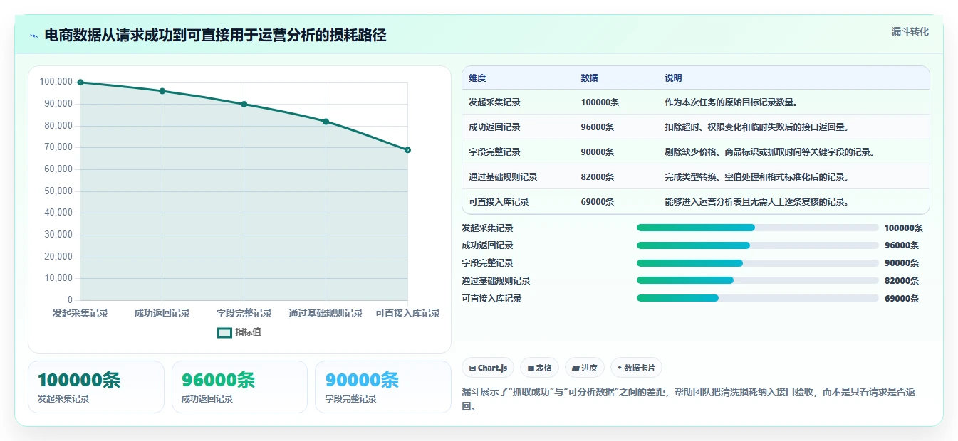 电商数据抓取：电商运营对比指南：不同接口选择方案如何影响降低清洗成本