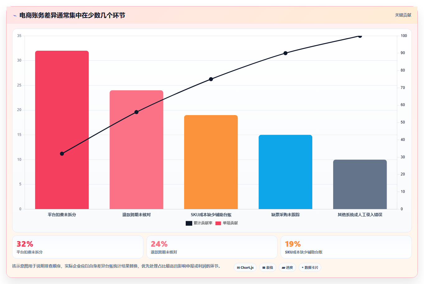 电商怎么做账和报税：财务人员常见问题汇总：成本结转与成本票缺失一次讲清
