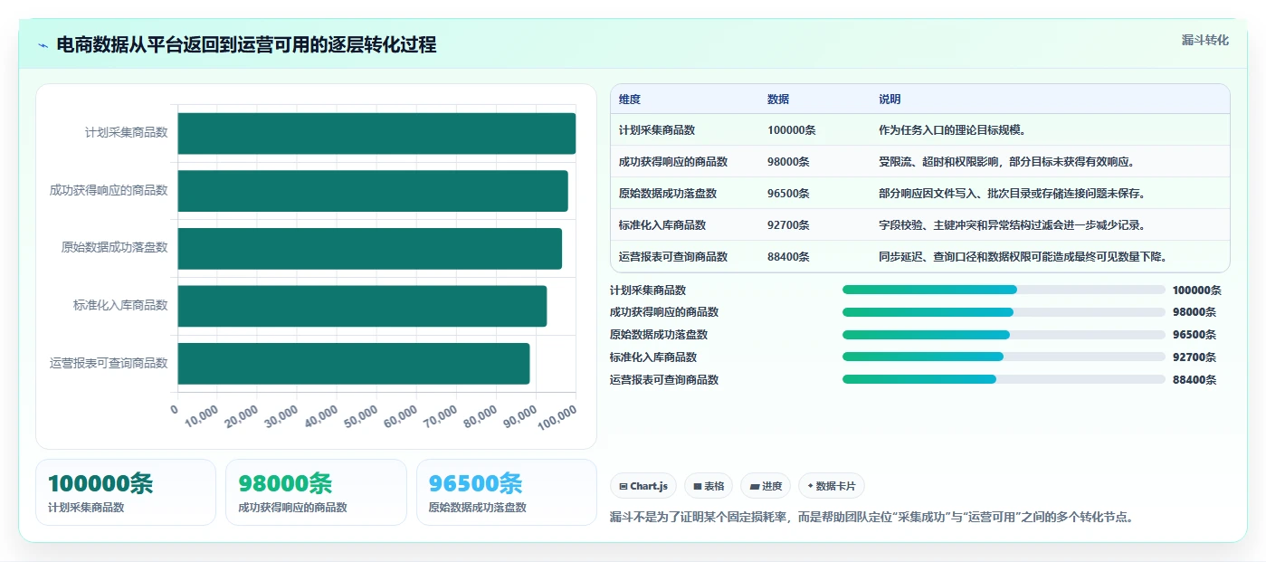 电商数据抓取：电商运营对比指南：不同接口选择方案如何影响降低清洗成本