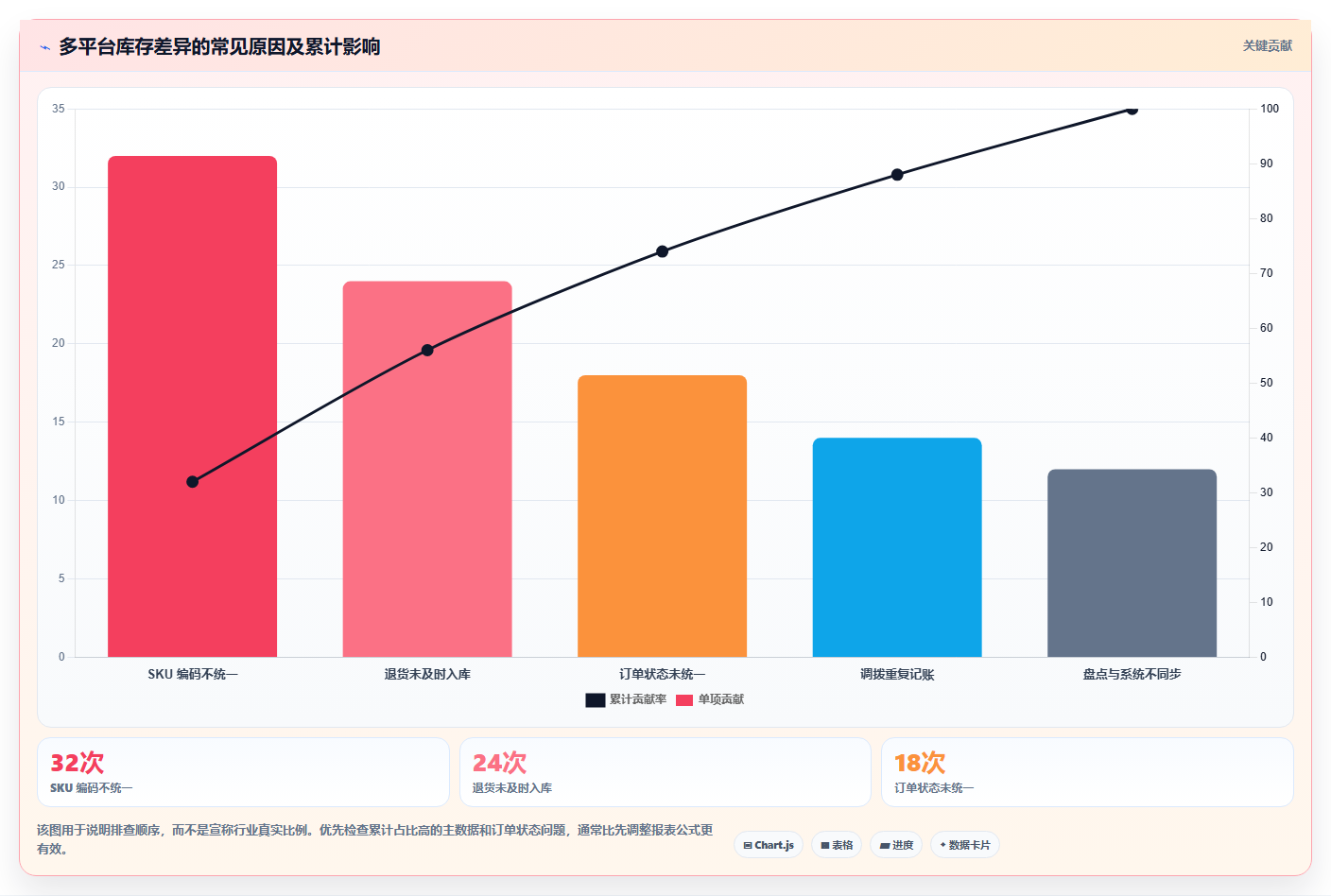 电商怎么做账和报税：多平台卖家常见误区：库存结转为什么总遇到多平台难合并