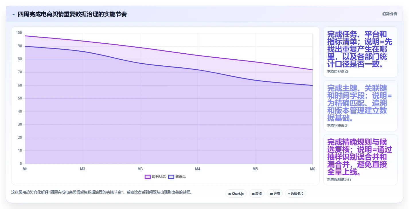 电商数据抓取：电商运营流程优化：舆情观察怎样减少重复数据多