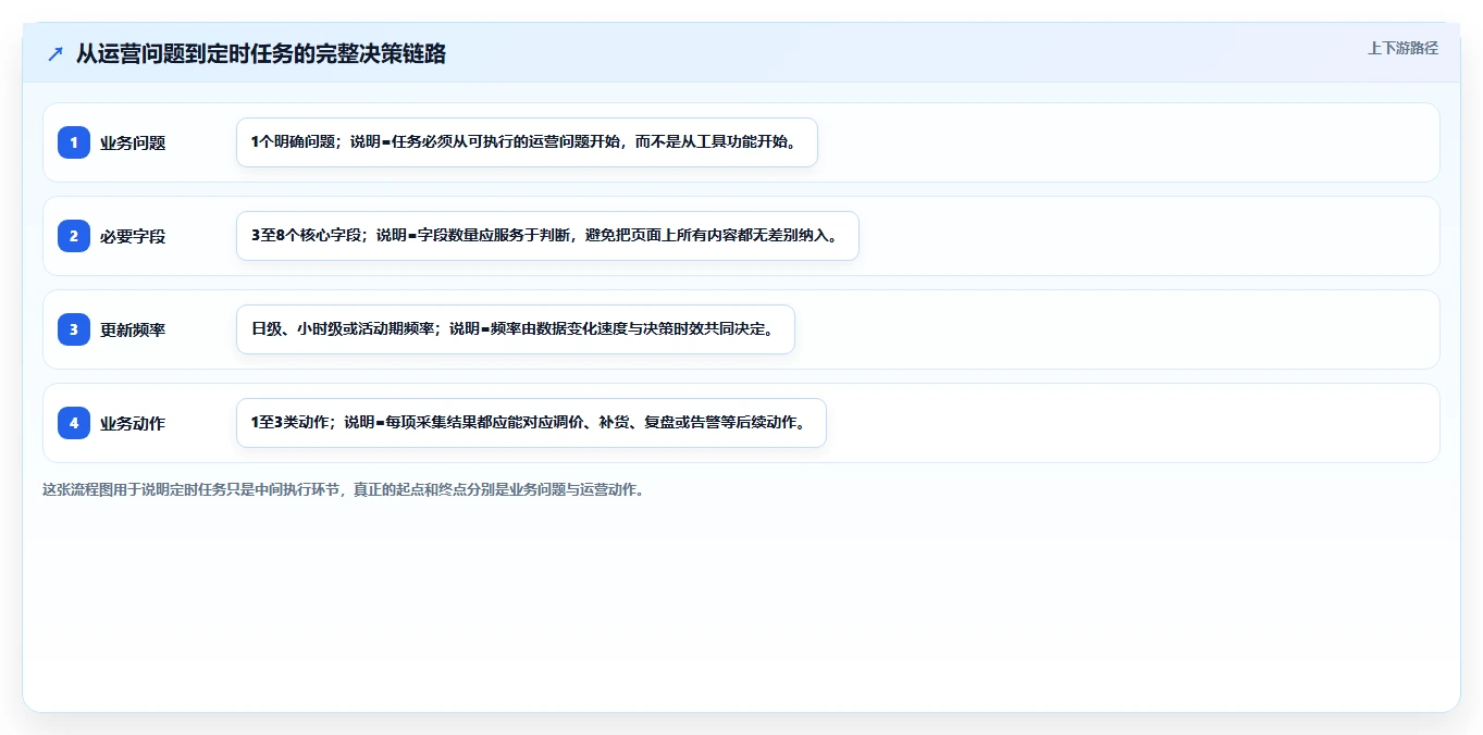 电商数据抓取：电商运营一页讲清：定时任务与明确采集目标的关系