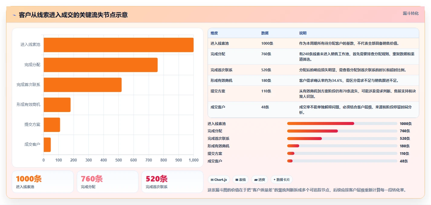 crm大数据分析：CRM新手诊断清单：从客户分层排查部门协同弱