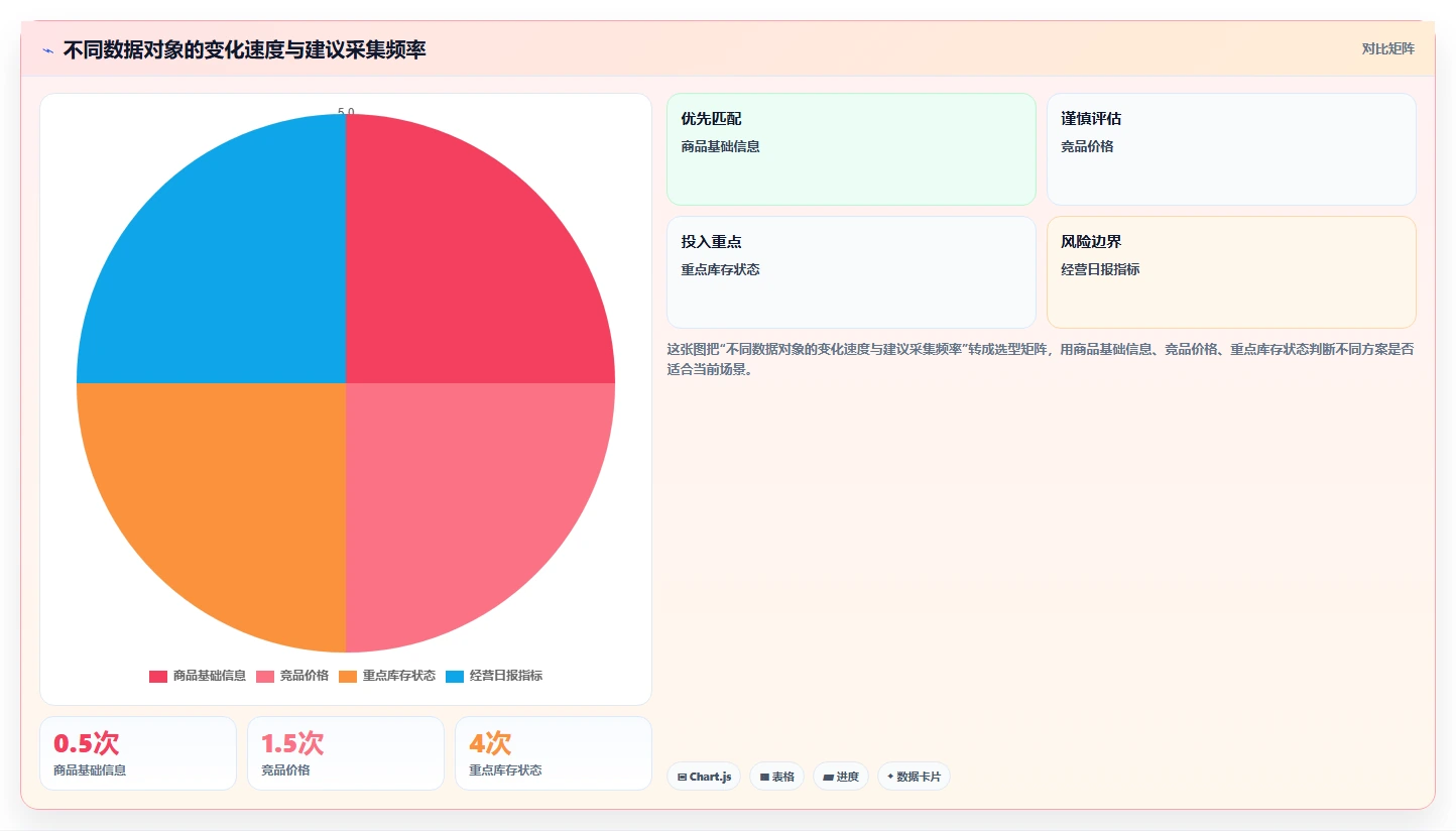 电商数据抓取：电商运营一页讲清：定时任务与明确采集目标的关系