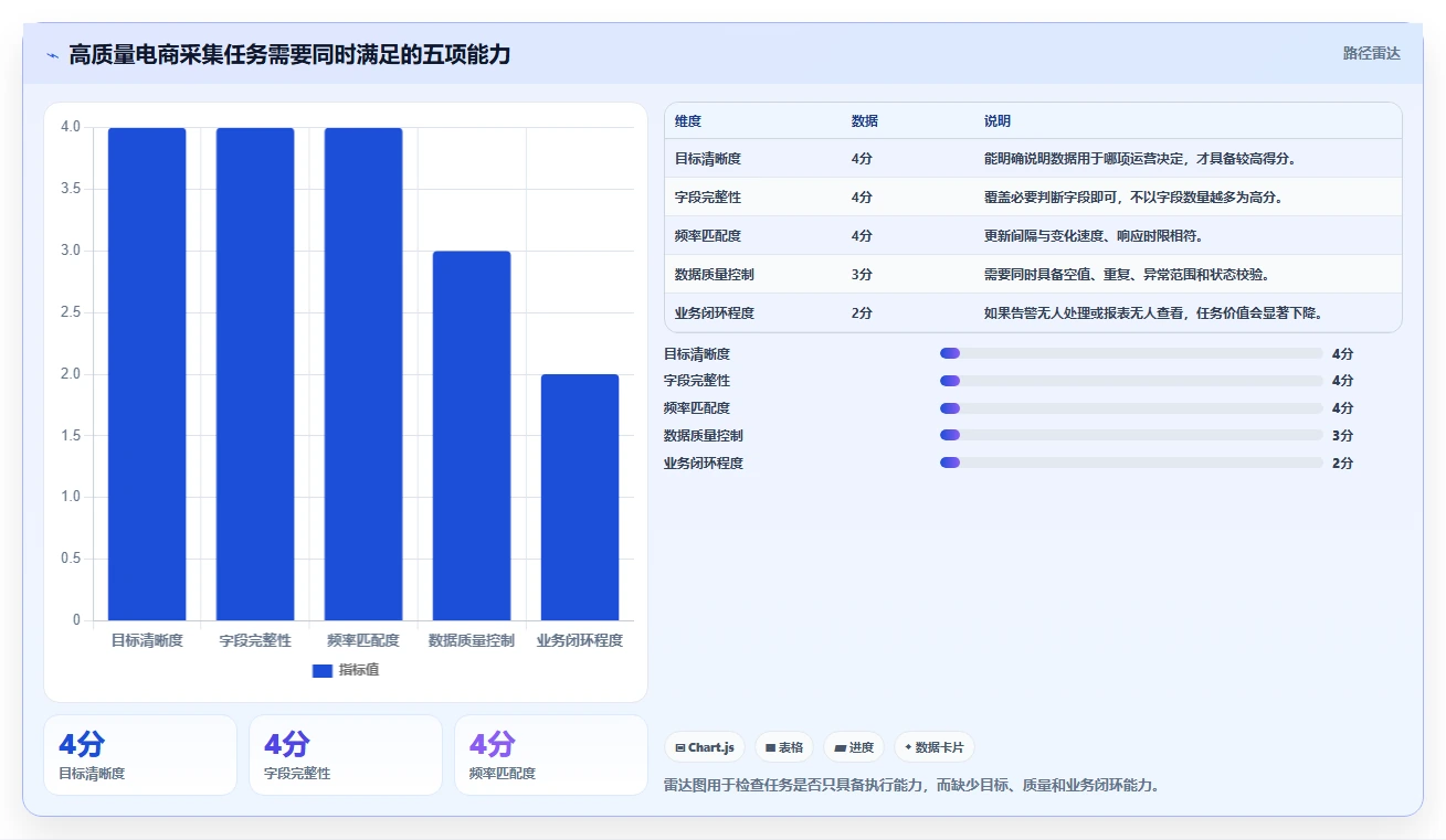 电商数据抓取：电商运营一页讲清：定时任务与明确采集目标的关系