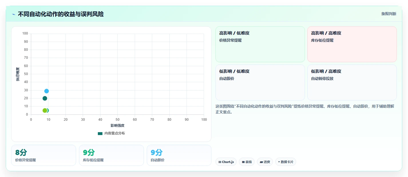 电商数据抓取：电商运营实操版方案：应用分析的目标、动作与检查点