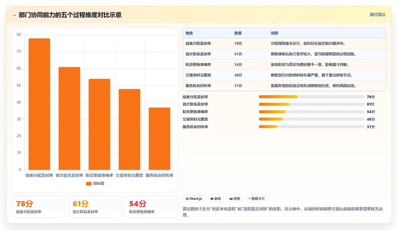 crm大数据分析：CRM新手诊断清单：从客户分层排查部门协同弱