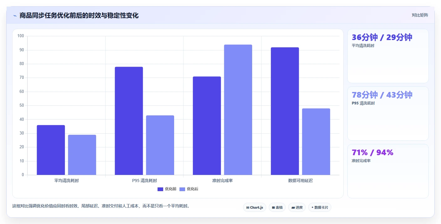 电商数据抓取：电商运营核心指标：判断定时任务是否正在缓解清洗耗时
