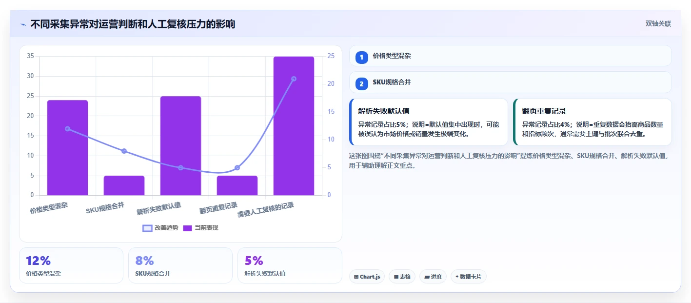 电商数据抓取：电商运营增长视角：用质量校验放大明确采集目标