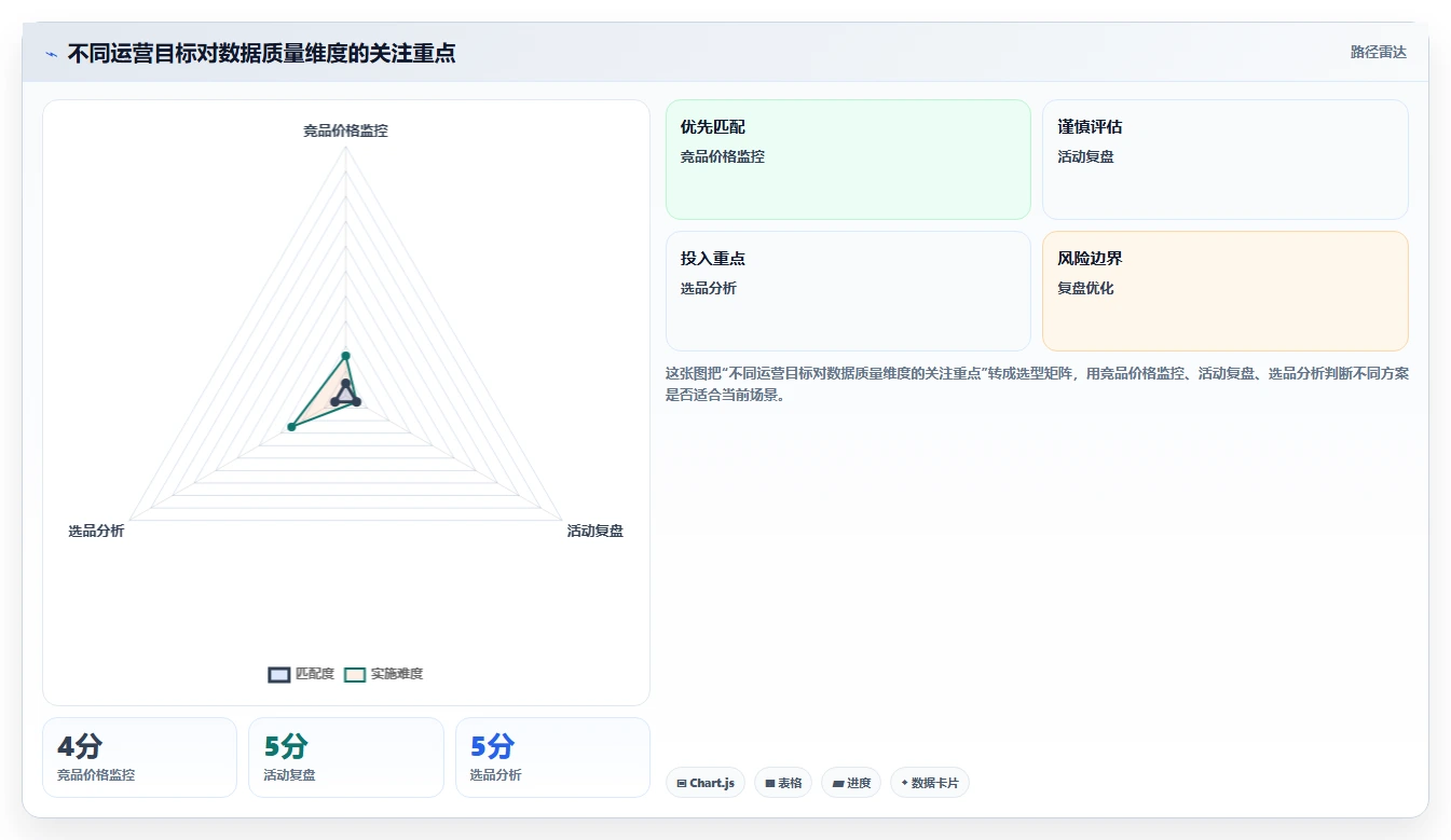 电商数据抓取：电商运营增长视角：用质量校验放大明确采集目标