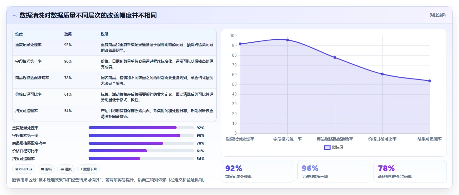 电商数据抓取：电商运营老板关心什么：数据清洗能否解决结果难验证