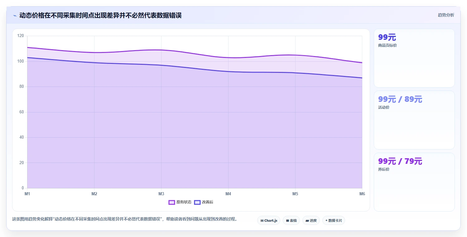 电商数据抓取：电商运营老板关心什么：数据清洗能否解决结果难验证