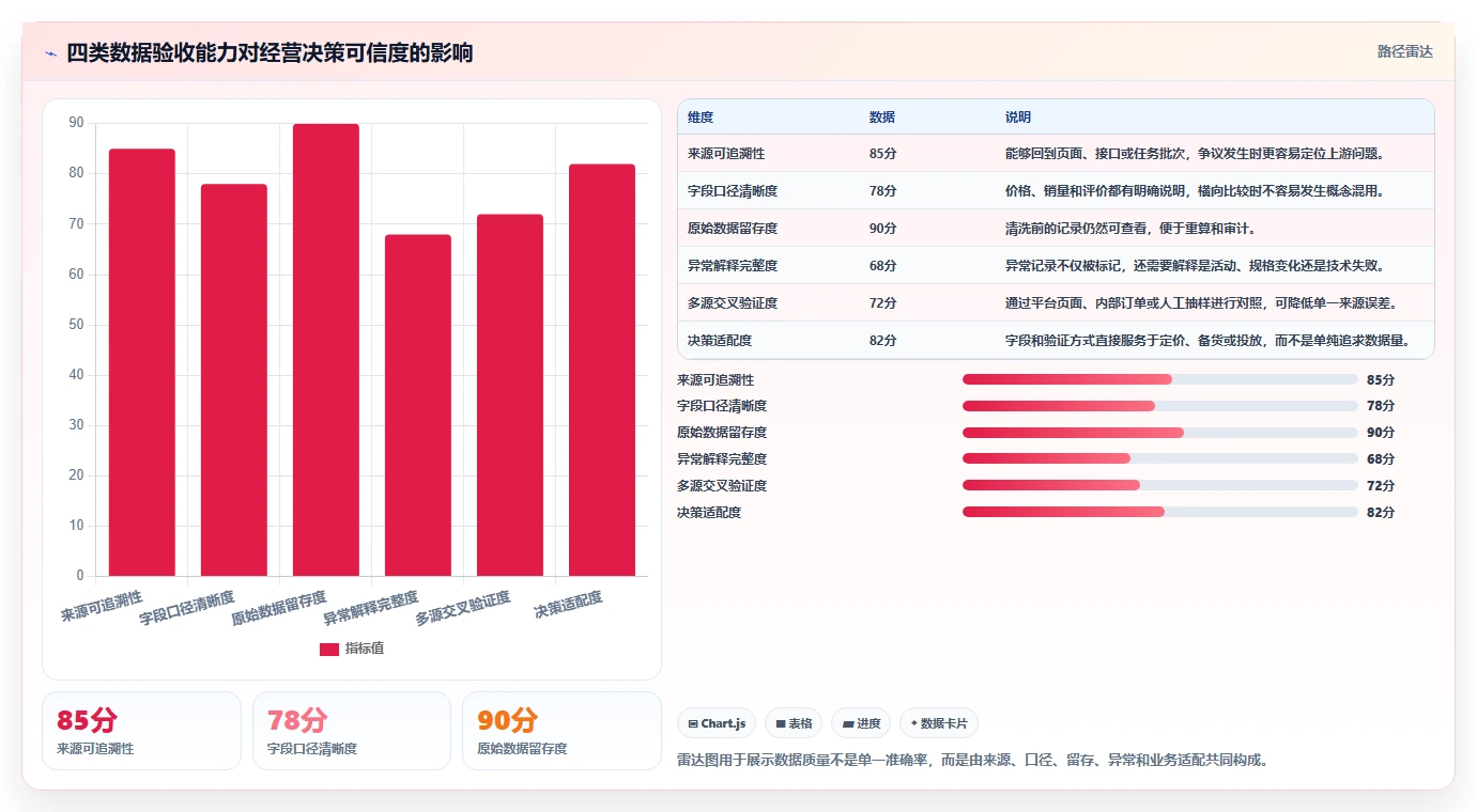 电商数据抓取：电商运营老板关心什么：数据清洗能否解决结果难验证