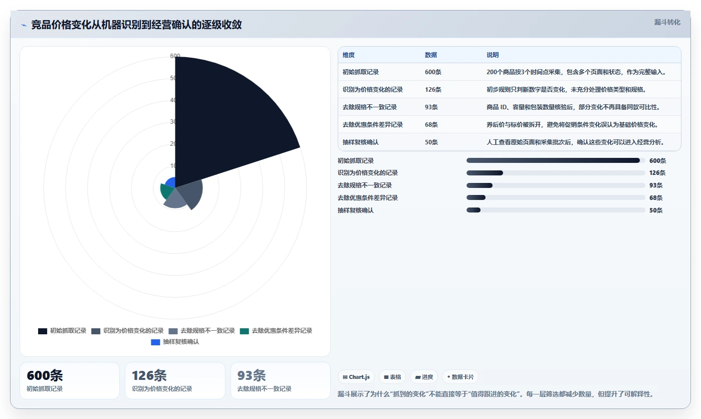 电商数据抓取：电商运营老板关心什么：数据清洗能否解决结果难验证