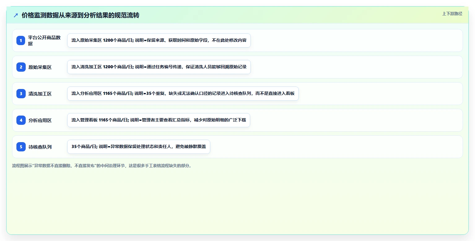 电商数据抓取：电商运营成本视角：反爬边界如何避免字段不统一