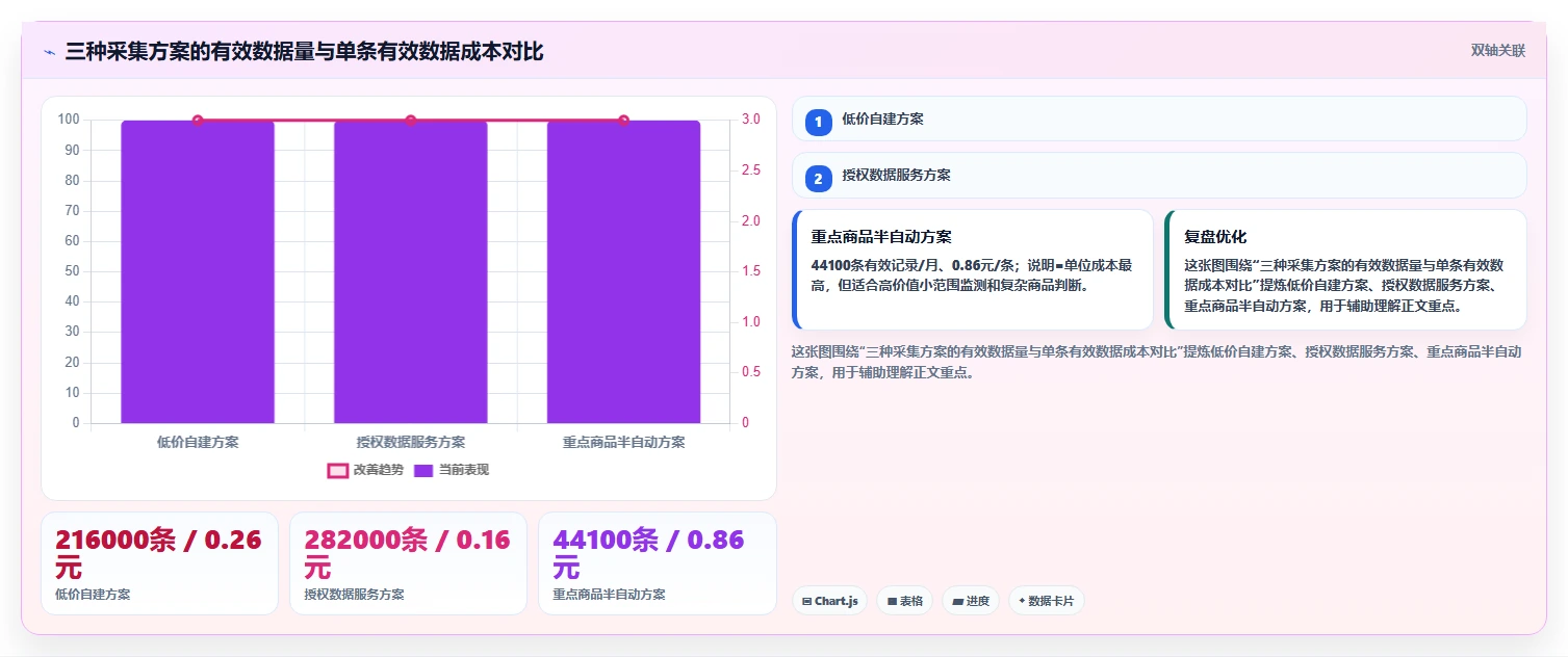 电商数据抓取：电商运营成本视角：反爬边界如何避免字段不统一