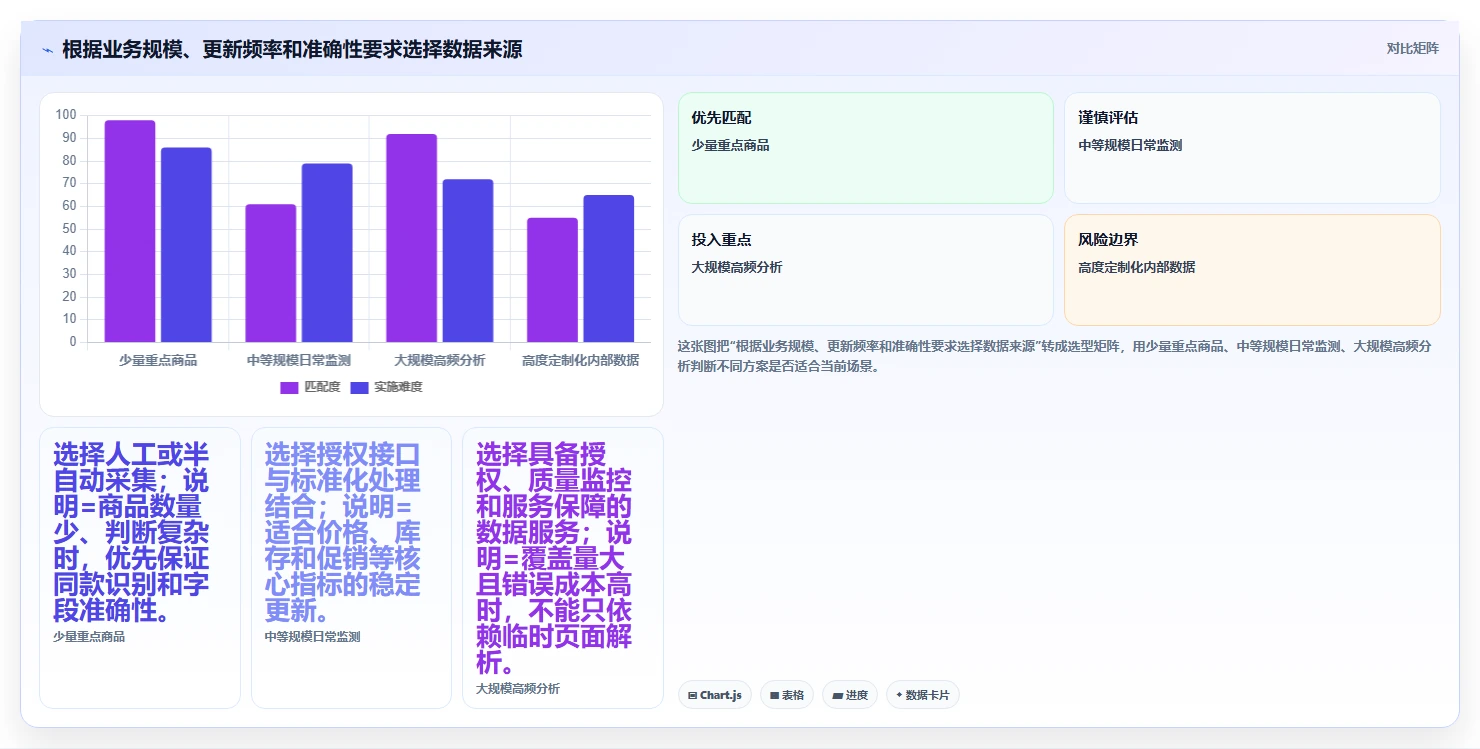 电商数据抓取：电商运营成本视角：反爬边界如何避免字段不统一