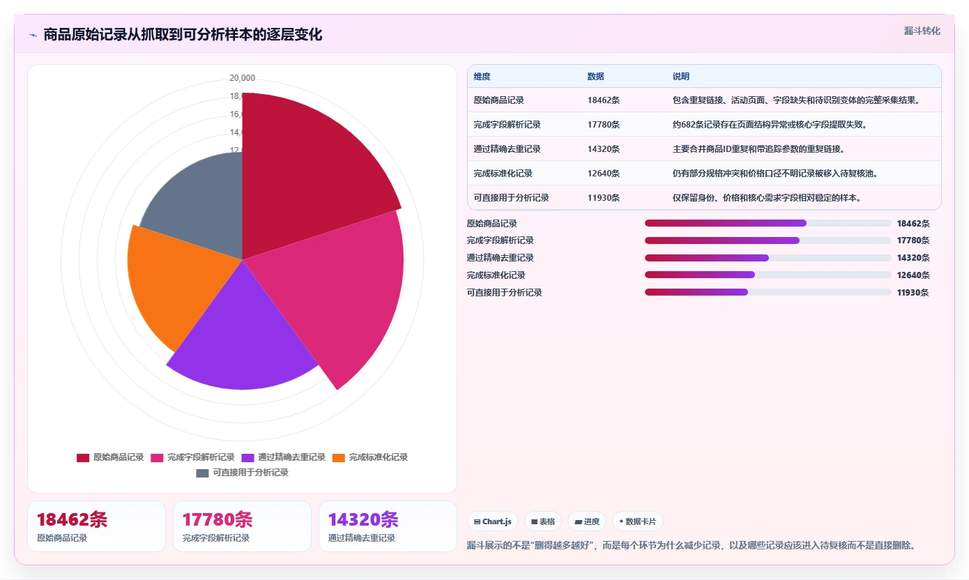 电商数据抓取：电商运营数据视角：用存储方案验证统一字段标准