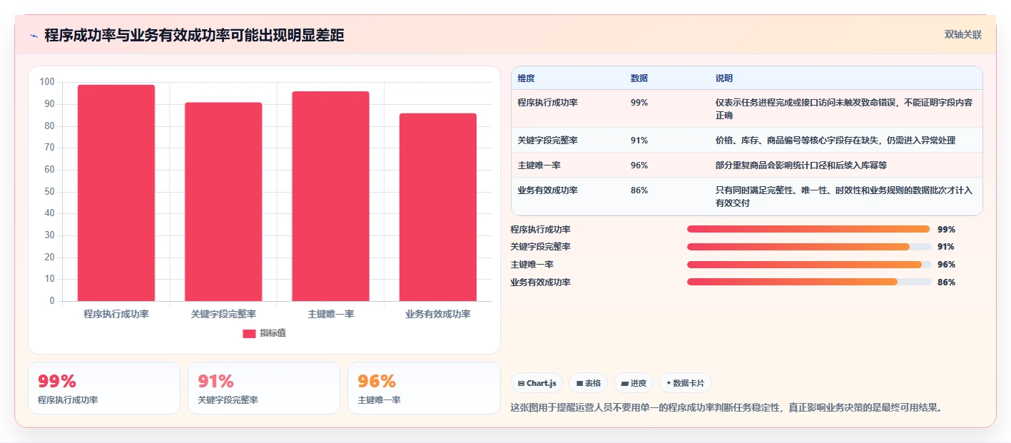 电商数据抓取：电商运营实施建议：围绕质量校验稳步提升提高任务稳定性