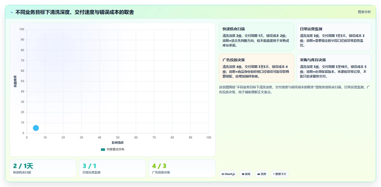 电商数据抓取：电商运营实战复盘：选品研究中清洗耗时的定位步骤