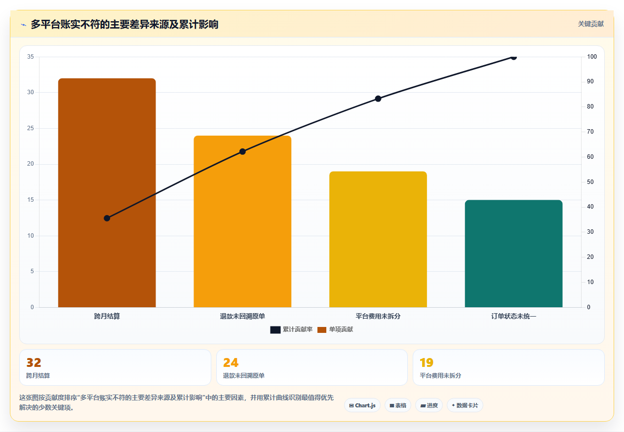 电商怎么做账和报税：多平台卖家数据视角：用收入确认验证统一收入口径