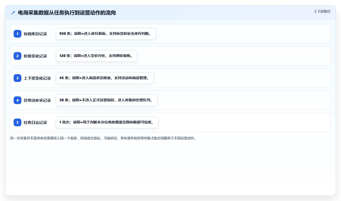 电商数据抓取：电商运营流程图解：定时任务如何减少存储混乱
