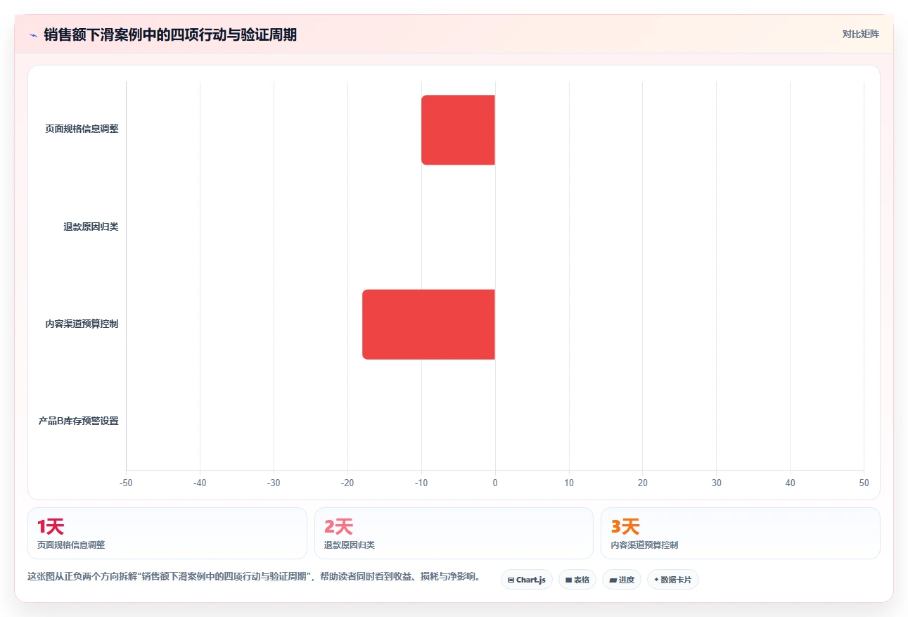 电商数据抓取：电商运营实操版复盘：围绕应用分析提炼下一步动作