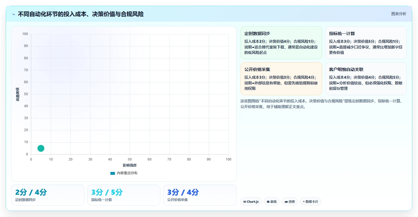 电商数据抓取：电商运营实操版复盘：围绕应用分析提炼下一步动作
