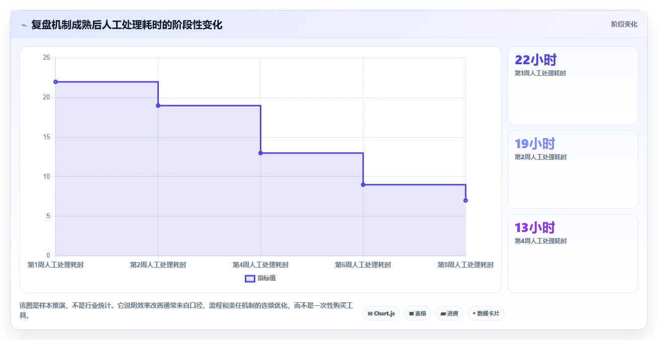 电商数据抓取：电商运营实操版复盘：围绕应用分析提炼下一步动作