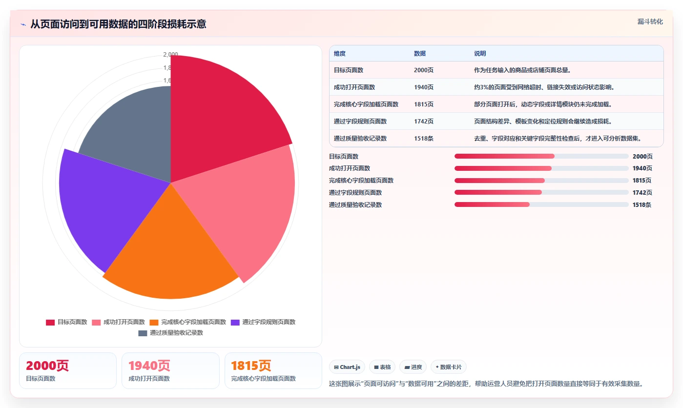 电商数据抓取：电商运营常见问题汇总：采集目标与采集不稳定一次讲清