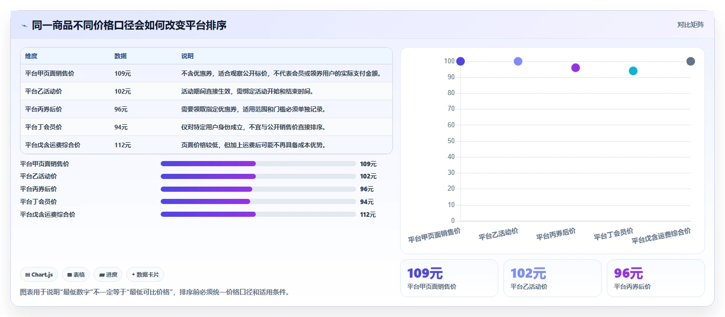 电商数据抓取：电商运营最佳实践：价格追踪怎样稳步实现统一字段标准