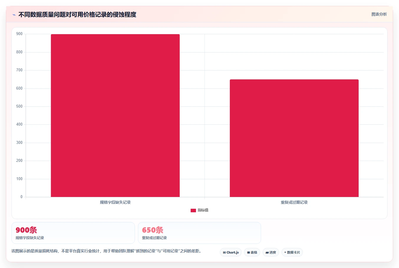 电商数据抓取：电商运营最佳实践：价格追踪怎样稳步实现统一字段标准
