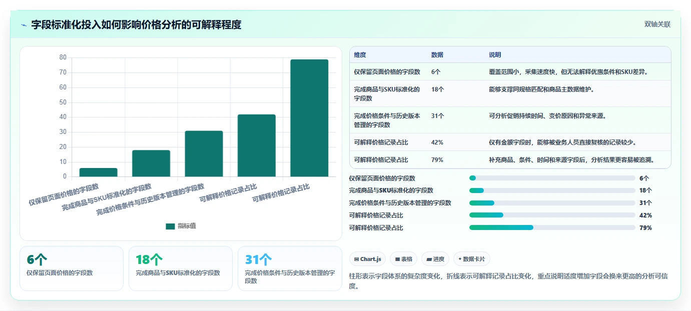 电商数据抓取：电商运营最佳实践：价格追踪怎样稳步实现统一字段标准