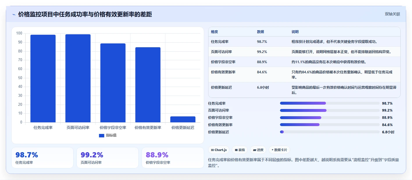 电商数据抓取：电商运营诊断清单：从质量校验排查更新不及时