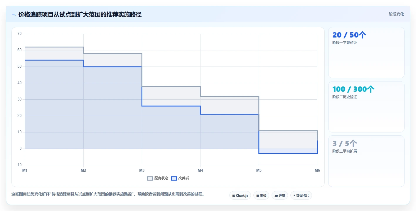 电商数据抓取：电商运营最佳实践：价格追踪怎样稳步实现统一字段标准