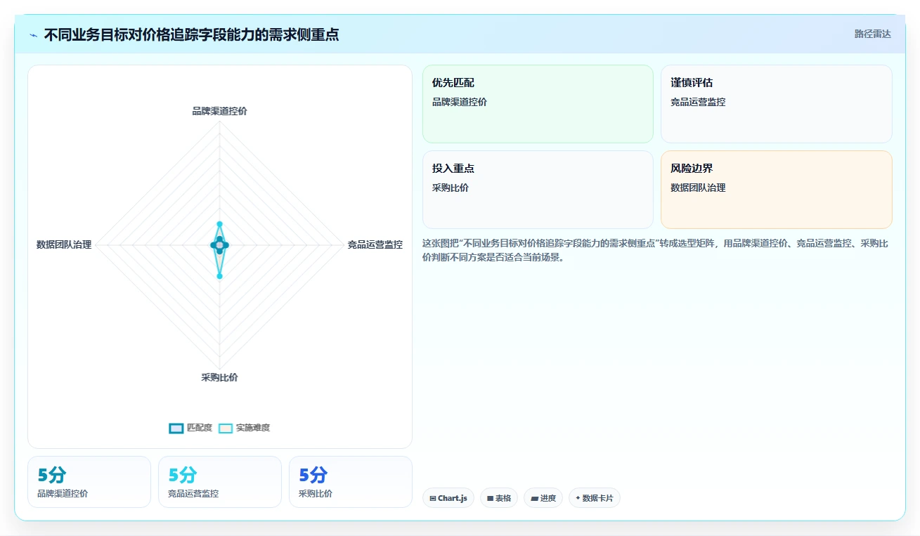 电商数据抓取：电商运营最佳实践：价格追踪怎样稳步实现统一字段标准