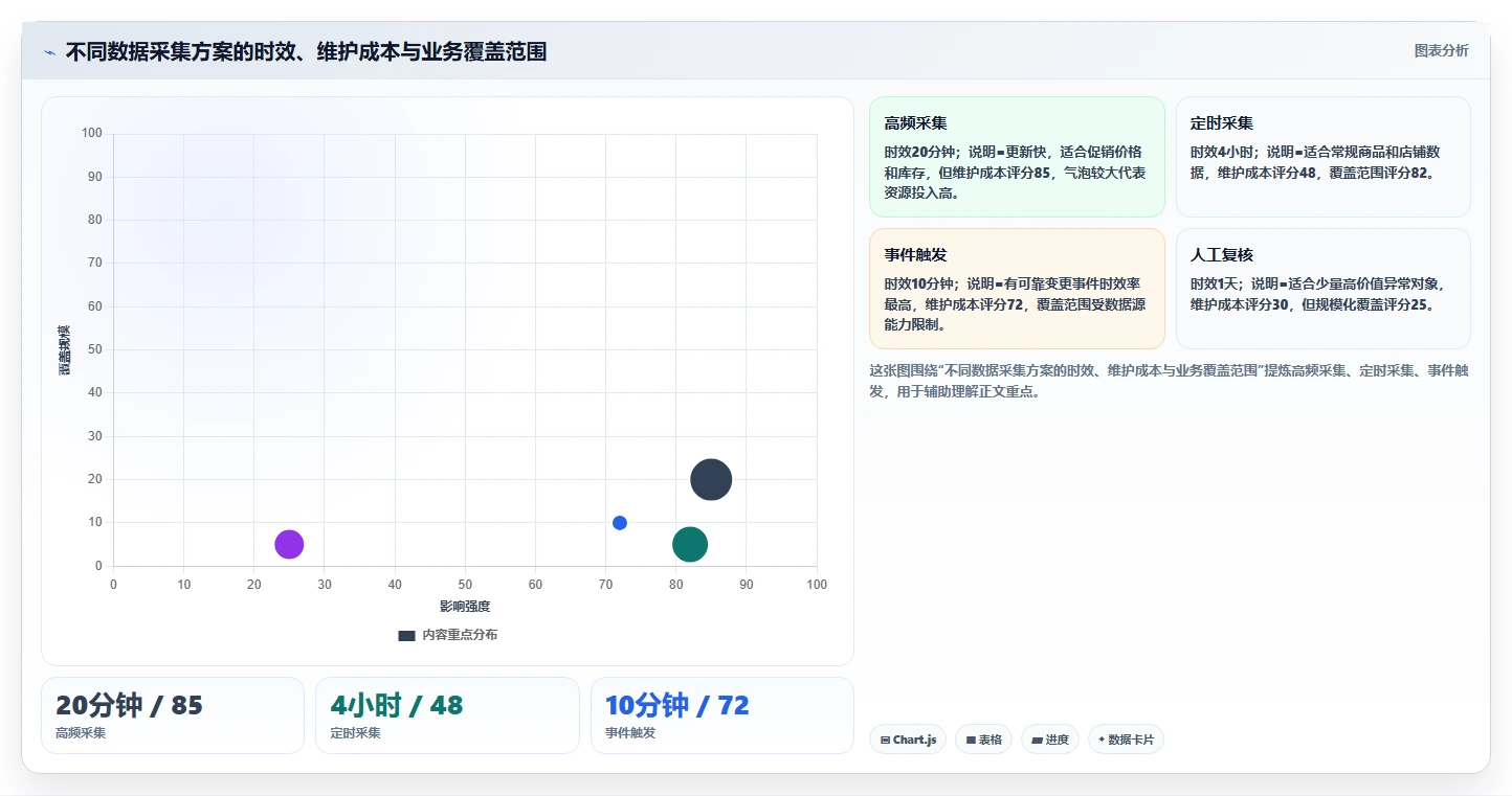 电商数据抓取：电商运营诊断清单：从质量校验排查更新不及时