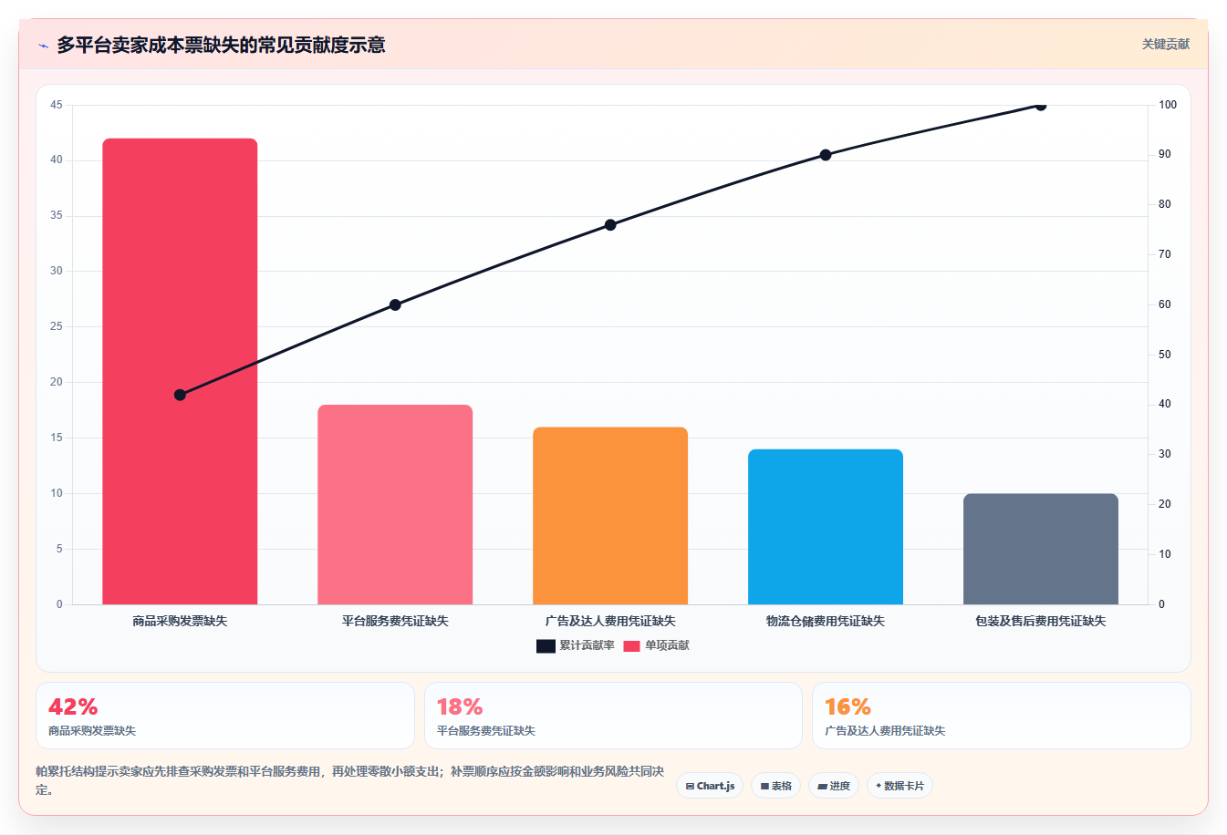 电商怎么做账和报税：多平台卖家新手问答：平台账单做不好会出现哪些成本票缺失