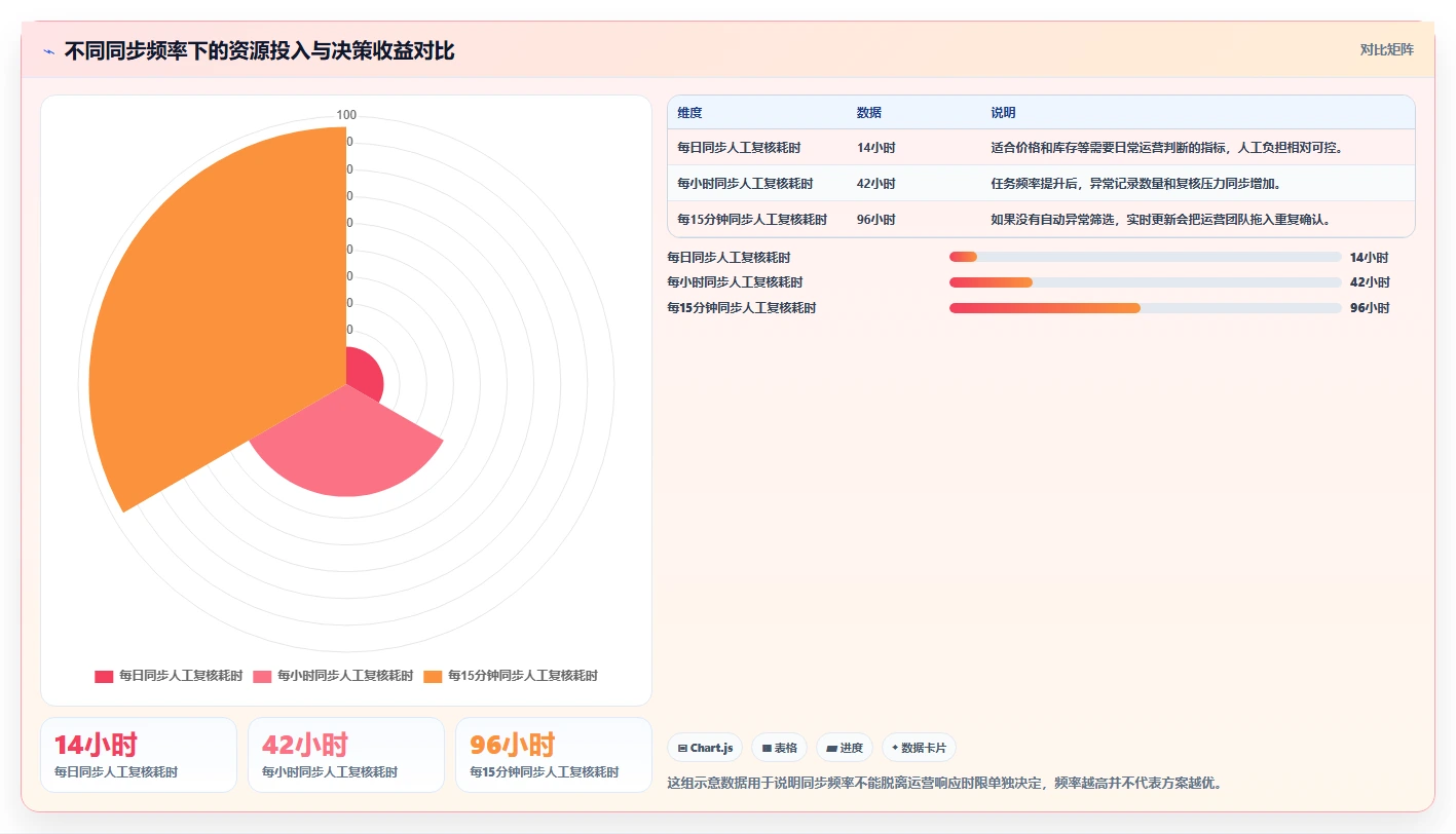 电商数据抓取：电商运营从数据到行动：用存储方案实现降低清洗成本
