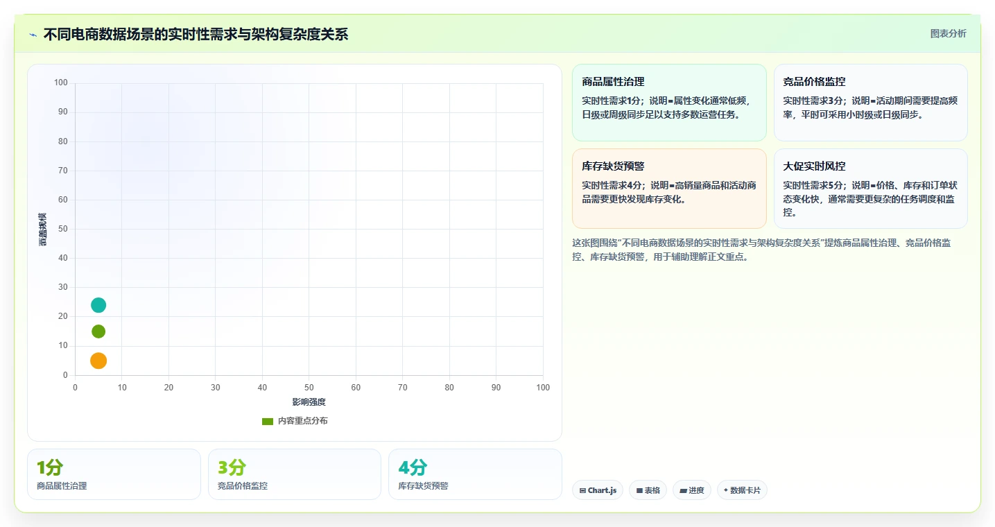 电商数据抓取：电商运营从数据到行动：用存储方案实现降低清洗成本